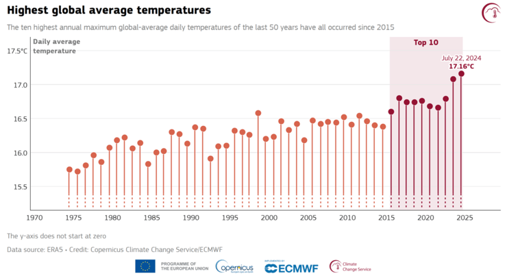 בשנים האחרונות נשברים שוב שוב שיאי טמפרטורה. הטמפרטורות היומיות הממוצעות הגבוהות ביותר ב-50 השנים האחרונות