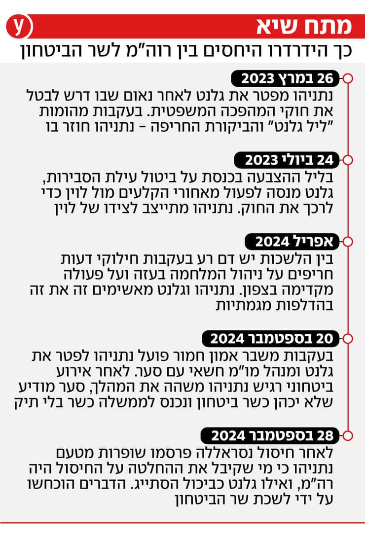 כך הידרדרו היחסים בין רוה"מ לשר הביטחון