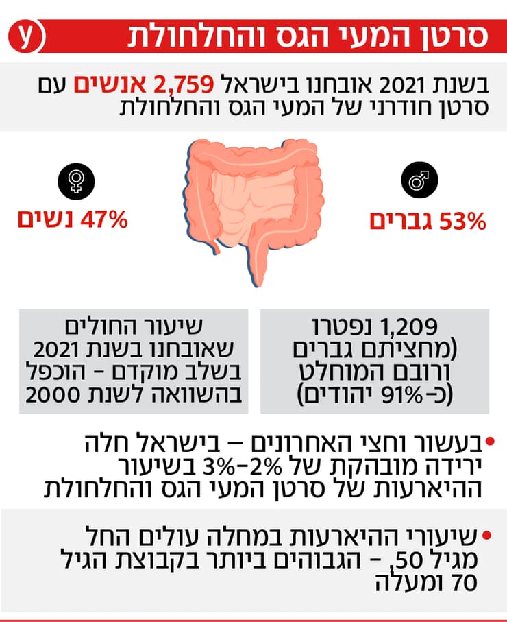 אינפו סרטן המעי אינפו סרטן המעי
