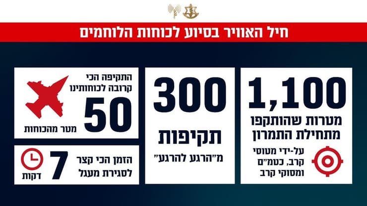 גרפיקת נתוני סיוע חיל האוויר לכוחות צה"ל