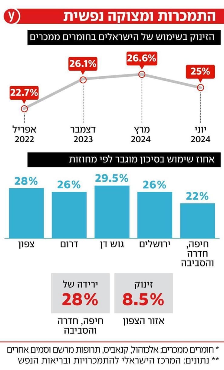 שימוש בחומרים ממכרים 