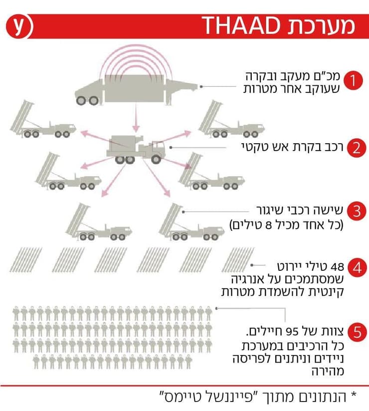 אינפו מערכת THAAD 