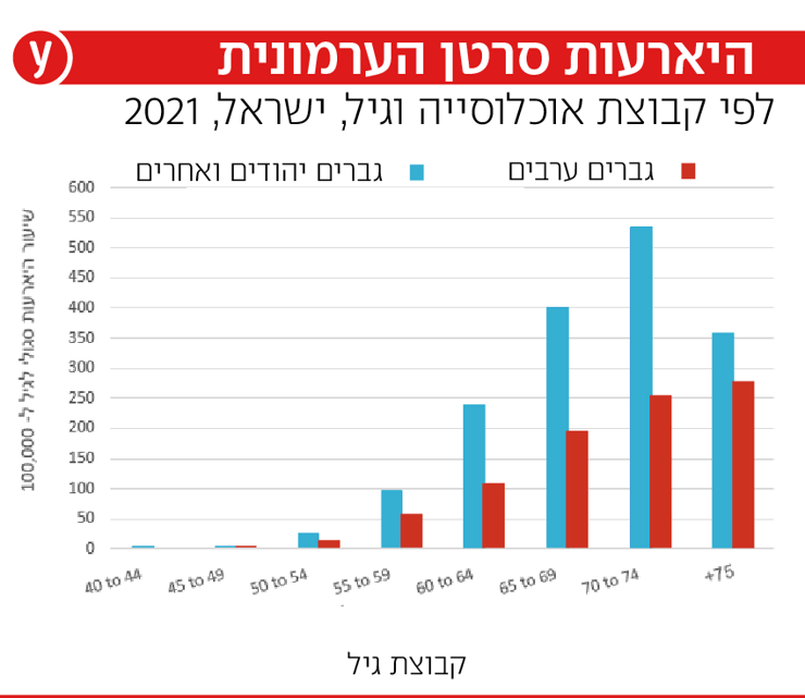 נתוני סרטן הערמונית בישראל לשנת 2021