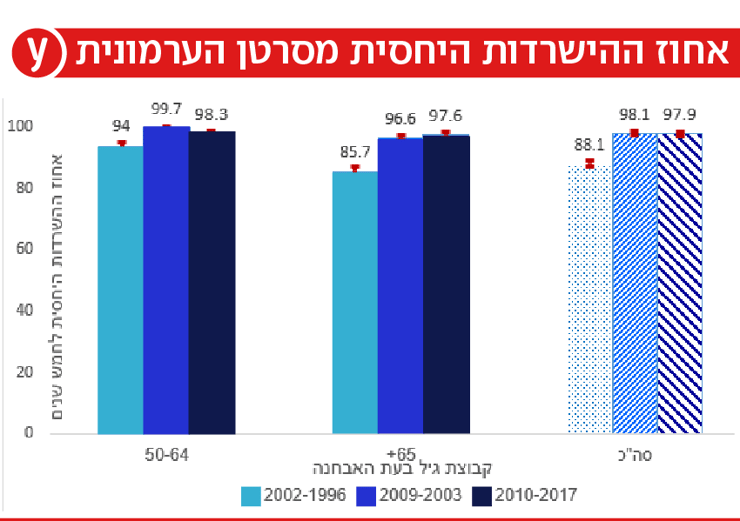 נתוני סרטן הערמונית בישראל לשנת 2021