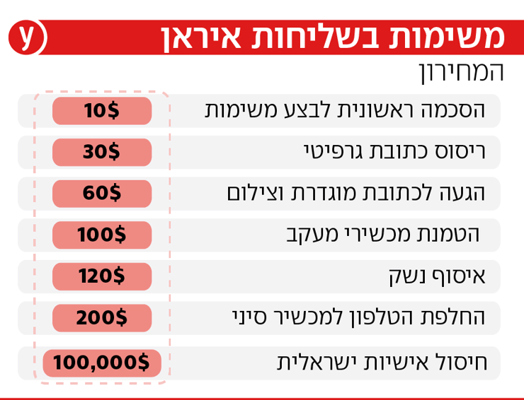 משימות בשליחות איראן המחירון 