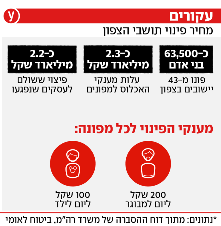 אינפו עלויות פינוי