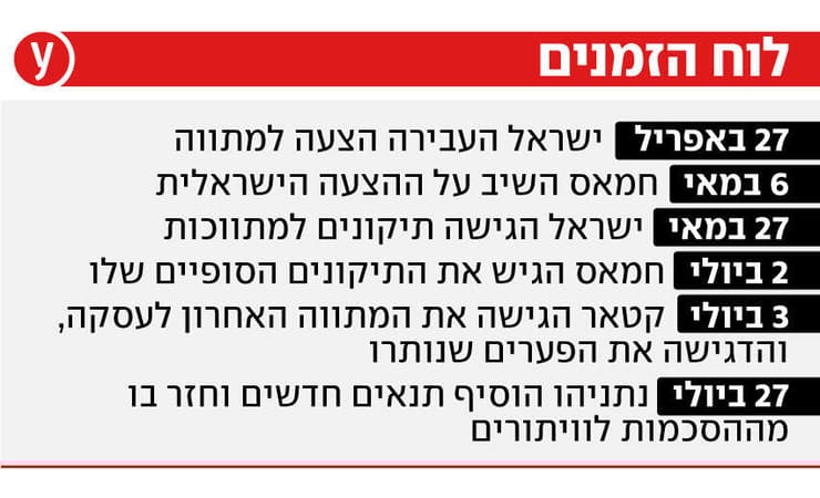 אינפו אינפוגרפיקה לוח זמנים מתווה מתווכת מתווכות ישראל ארגון טרור חמאס עזה עסקה שחרור חטופים חטופות דרישה דרישות דורשים משא ו מתן