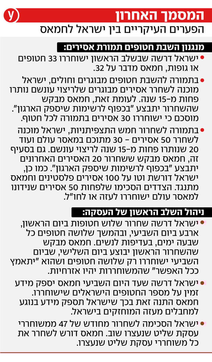 אינפו אינפוגרפיקה מסמך מסמכים פער פערים עיקריים ישראל ארגון טרור חמאס עזה עסקה שחרור חטופים חטופות דרישה דרישות דורשים משא ו מתן