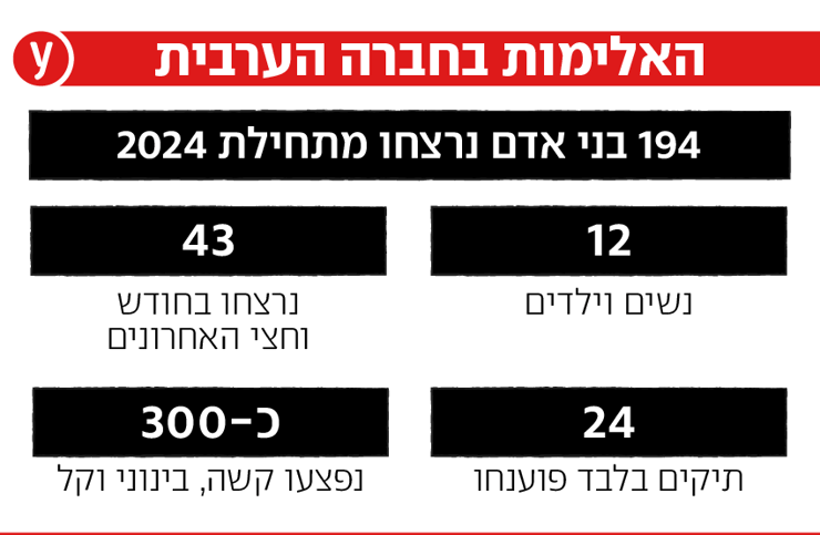 אינפו אלימות בחברה הערבית מתחילת השנה