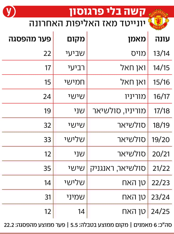 אינפו מנצ'סטר יונייטד אינפו מנצ'סטר יונייטד