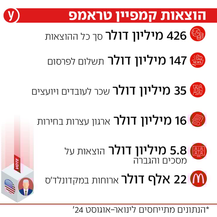 הוצאות הקמפיינים בבחירות בארה"ב