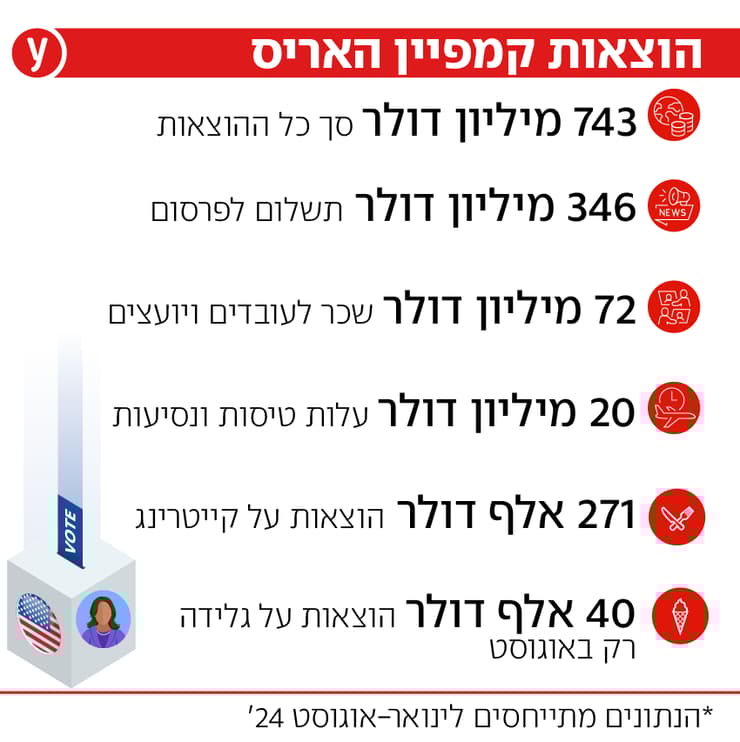 הוצאות הקמפיינים בבחירות בארה"ב