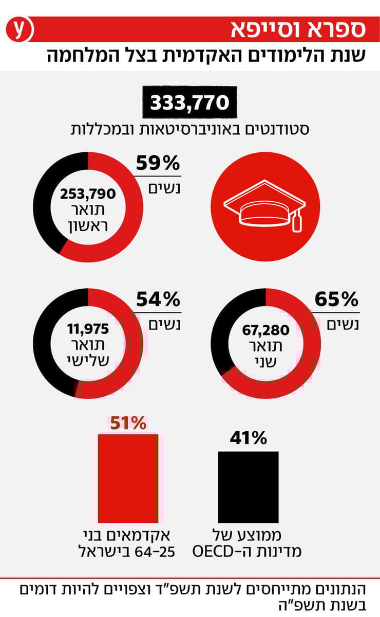 חוזרים ללימודים האקדמיים חוזרים ללימודים האקדמיים