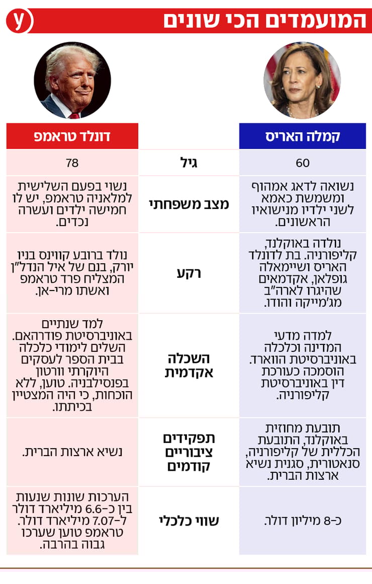 המועמדים הכי שונים
