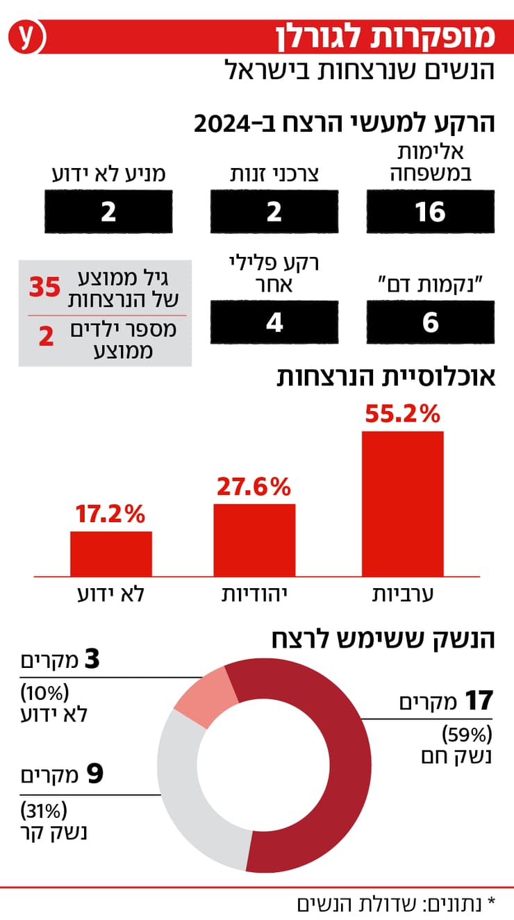 הנשים שנרצחות בישראל הנשים שנרצחות בישראל