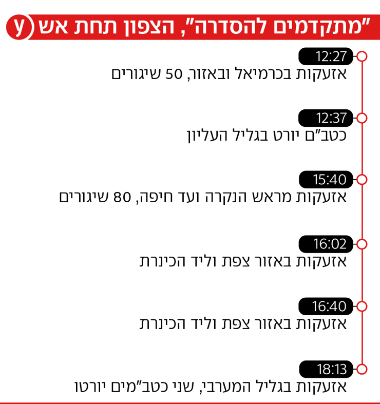 אזעקות כטב"ם יירוט יירוטים כרמיאל גליל עליון מערבי צפת ראש הנקרה חיפה מלחמה מלחמת חרבות ברזל חיצי הצפון אזעקות כטב"ם יירוט יירוטים כרמיאל גליל עליון מערבי צפת ראש הנקרה חיפה מלחמה מלחמת חרבות ברזל חיצי הצפון