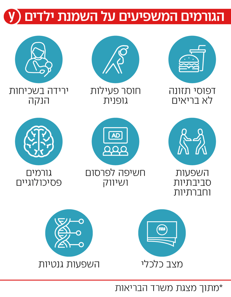 הגורמים המשפיעים על השמנת ילדים הגורמים המשפיעים על השמנת ילדים