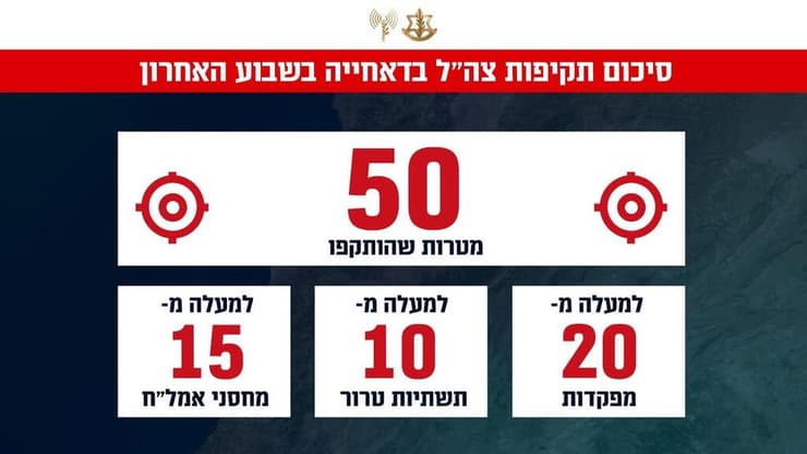 אינפוגרפיקה המסכמת את תקיפות צה״ל בדאחייה השבוע