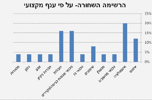 האינסטלטורים בראש רשימת התלונות