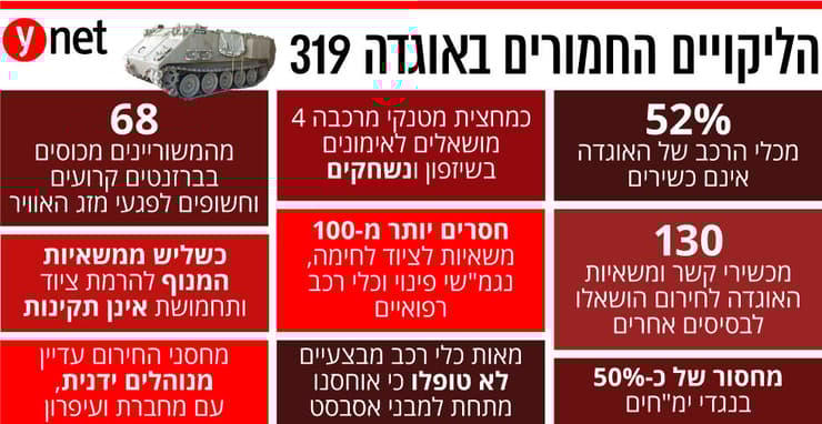 הליקויים שנחשפו ב-ynet באוגדה 319 ליקויים חמורים במוכנות צבא המילואים