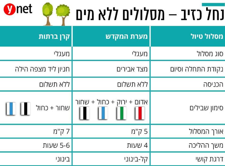 אינפו נחל כזיב (צילום: shutterstock) אינפו נחל כזיב