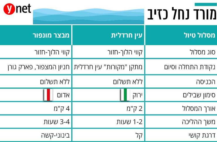 אינפו נחל כזיב (צילום: shutterstock) אינפו נחל כזיב