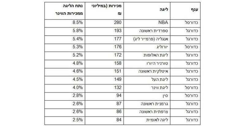 המכירות לפי ליגות ומפעלים (מערכת ONE) המכירות לפי ליגות ומפעלים