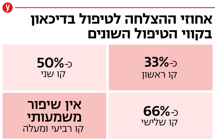 אינפו דיכאון