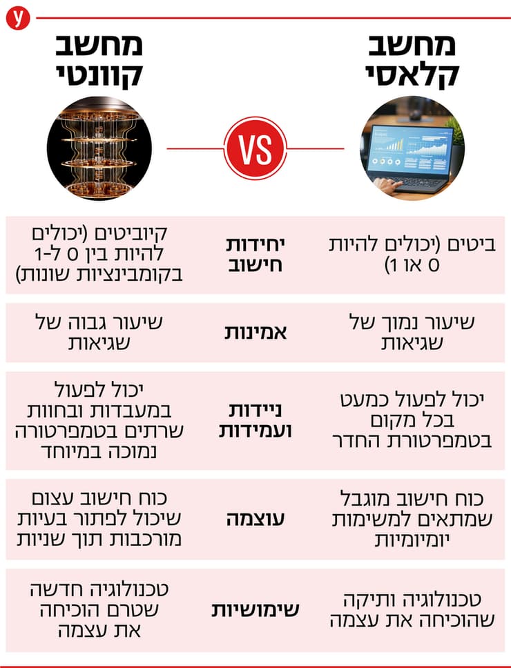 מחשוב קוונטי מול מחשב קלאסי