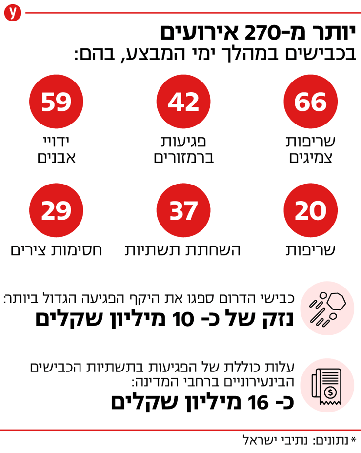 אינפו אינפוגרפיקה מבצע צבאי שומר חומות נזקים נזקי נזק אירועים כבישים דרכים דרך כביש אינפו אינפוגרפיקה מבצע צבאי שומר חומות נזקים נזקי נזק אירועים כבישים דרכים דרך כביש