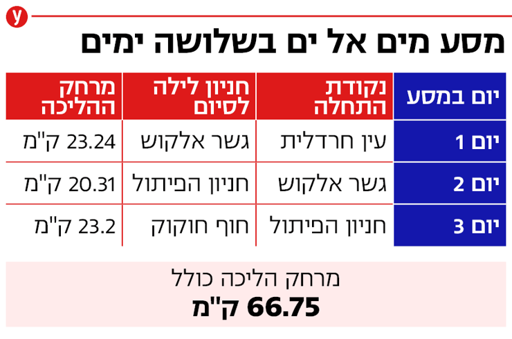 אינפו מסע מים אל ים 3 ימים אינפו מסע מים אל ים 3 ימים