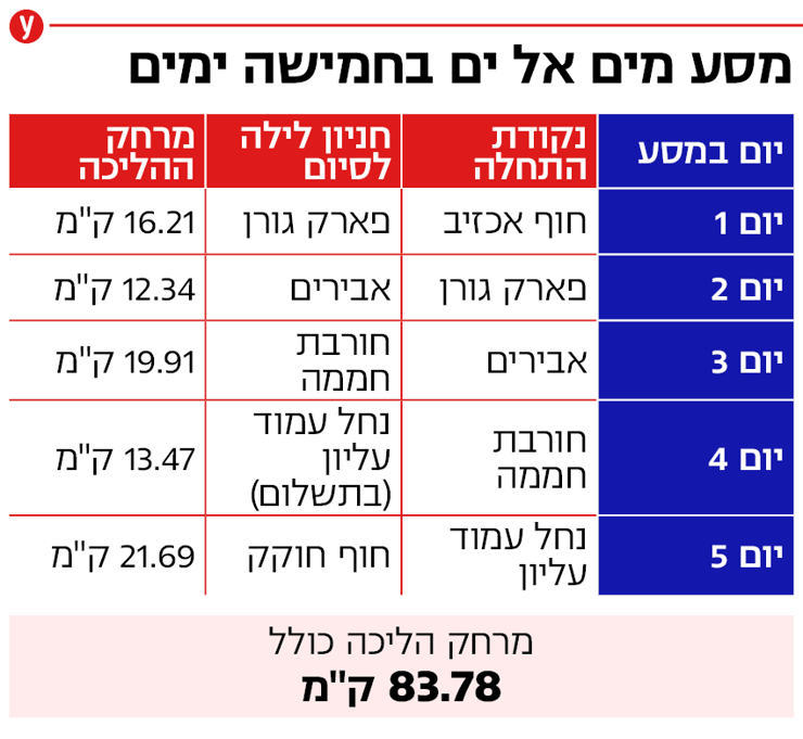 אינפו מסע מים אל ים 5 ימים אינפו מסע מים אל ים 5 ימים