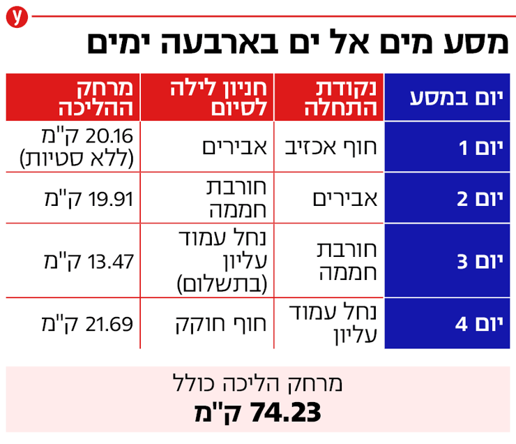 אינפו מסע מים אל ים 4 ימים אינפו מסע מים אל ים 4 ימים