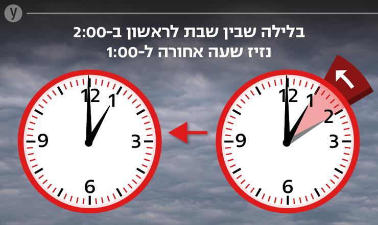 המעבר משעון קיץ לחורף (צילום: shutterstock) מעבר משעון קיץ לחורף