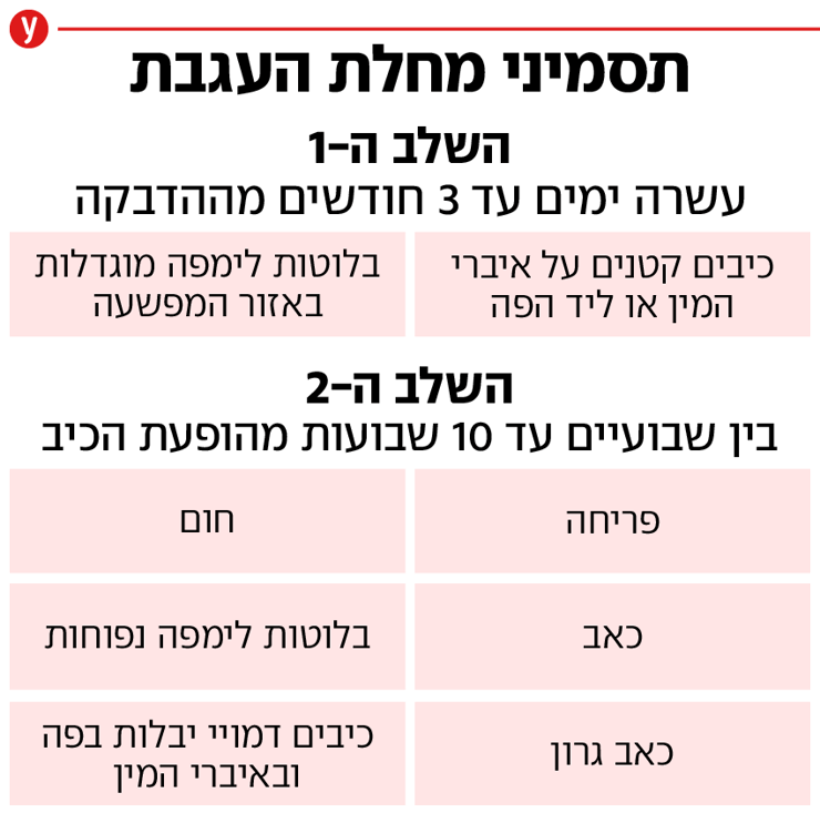 תסמיני מחלת העגבת