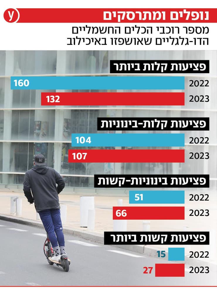 פציעות בעקבות תאונות הדרכים של רוכבי הכלים החשמליים