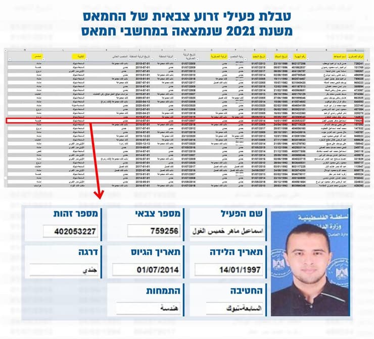 מסמך חמאס הוכיח: ה"עיתונאי" - הוא בעצם מחבל (צילום: דובר צה"ל) מסמך של חמאס משנת 2021