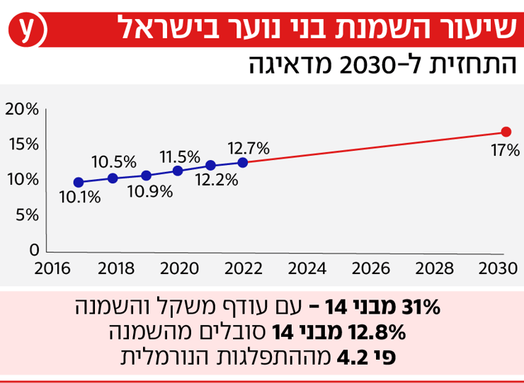 אינפו השמנת בני נוער