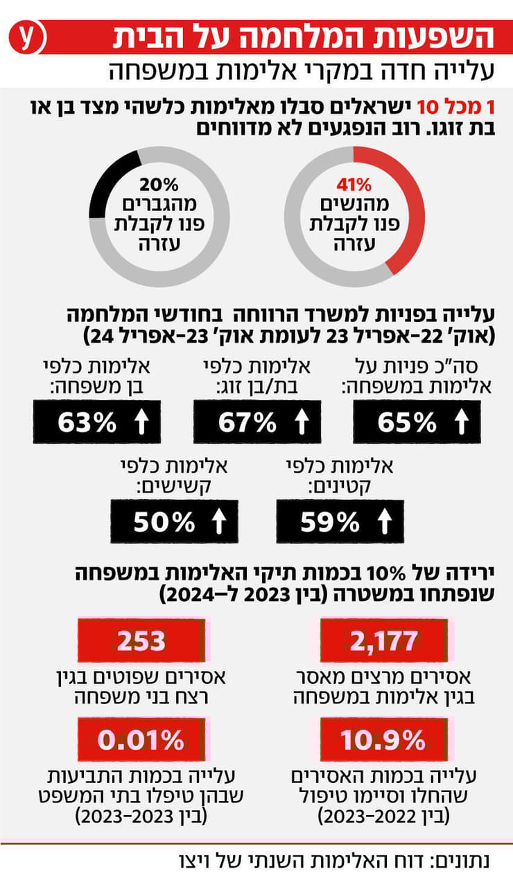 עלייה חדה במקרי אלימות במשפחה עלייה חדה במקרי אלימות במשפחה