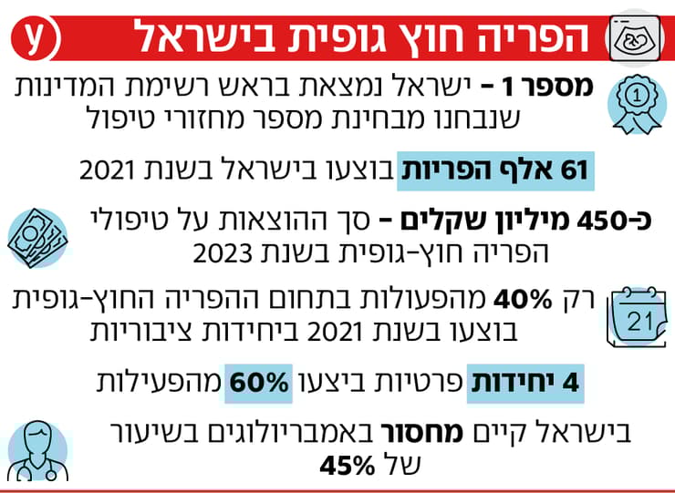 אינפו הפריה חוץ גופית