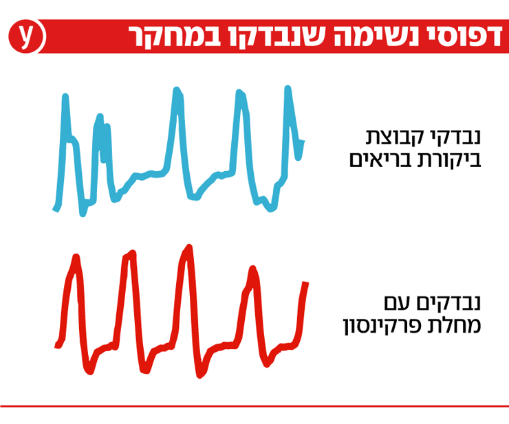 דפוסי נשימה שנבדקו במחקר