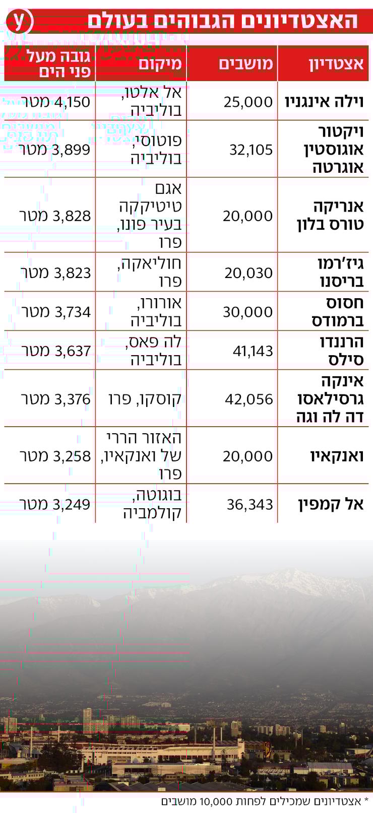 אינפו אצטדיונים גבוהים אינפו אצטדיונים גבוהים