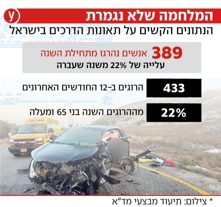 Les faits concrets sur les accidents de la route en Israël