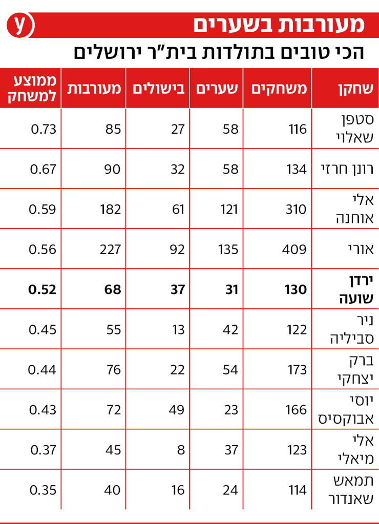 * מינימום 100 הופעות בבית"ר | נתונים: ירון משעל * מינימום 100 הופעות בבית"ר | נתונים: ירון משעל