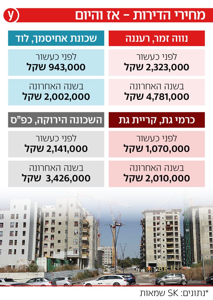 השכונות החדשות שהקפיצו את מחירי הדירות