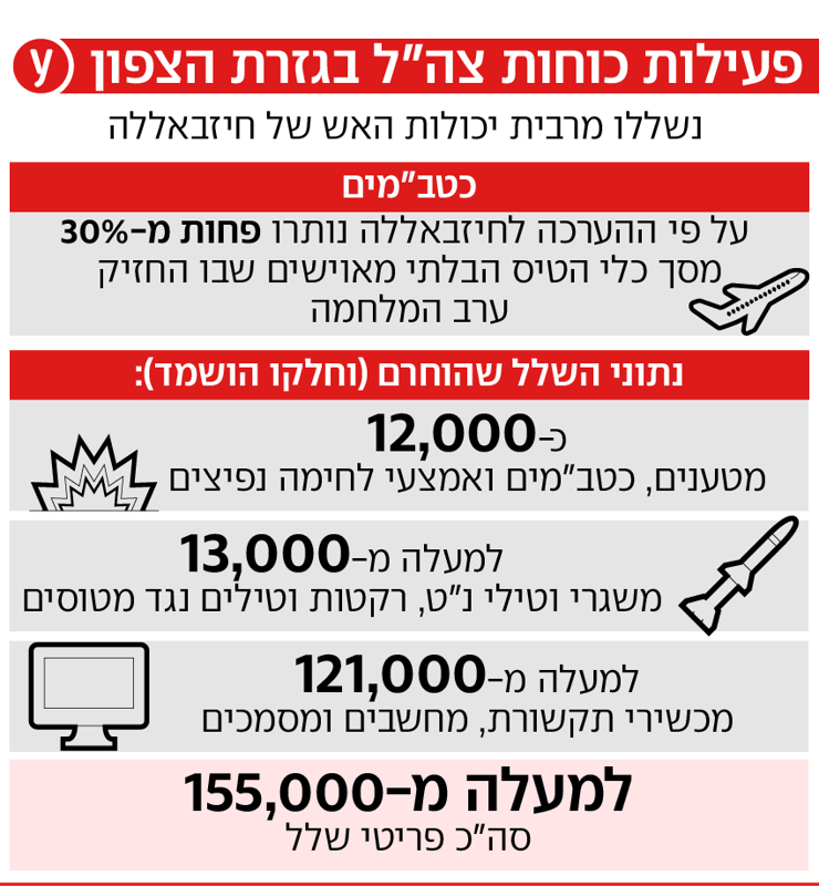 פעילות כוחות צה"ל בגזרת הצפון