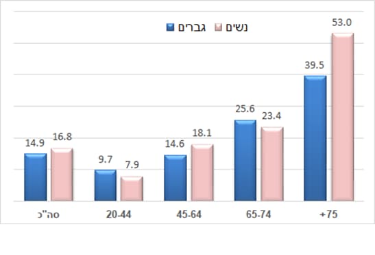 בני 20 ומעלה עם מוגבלות תפקודית חמורה (איור: מתוך דוח הלמ"ס) בני 20 ומעלה עם מוגבלות תפקודית חמורה