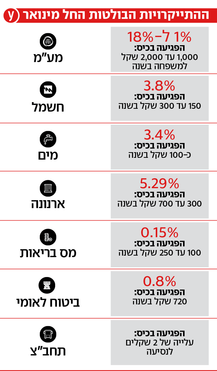 ההתייקרויות הבולטות בינואר 2024 