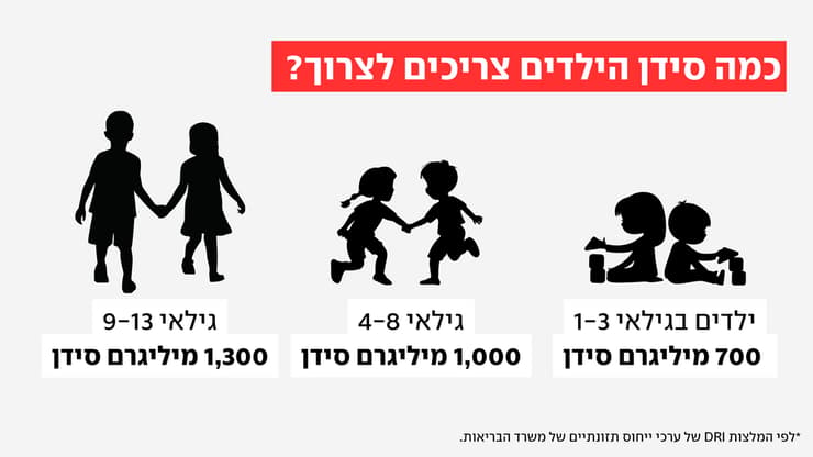 צריכת סידן - תנובה