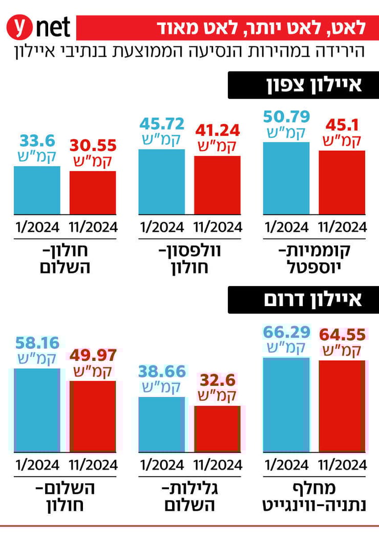 הירידה במהירות הנסיעה ממוצעת בנתיבי איילון הירידה במהירות הנסיעה ממוצעת בנתיבי איילון